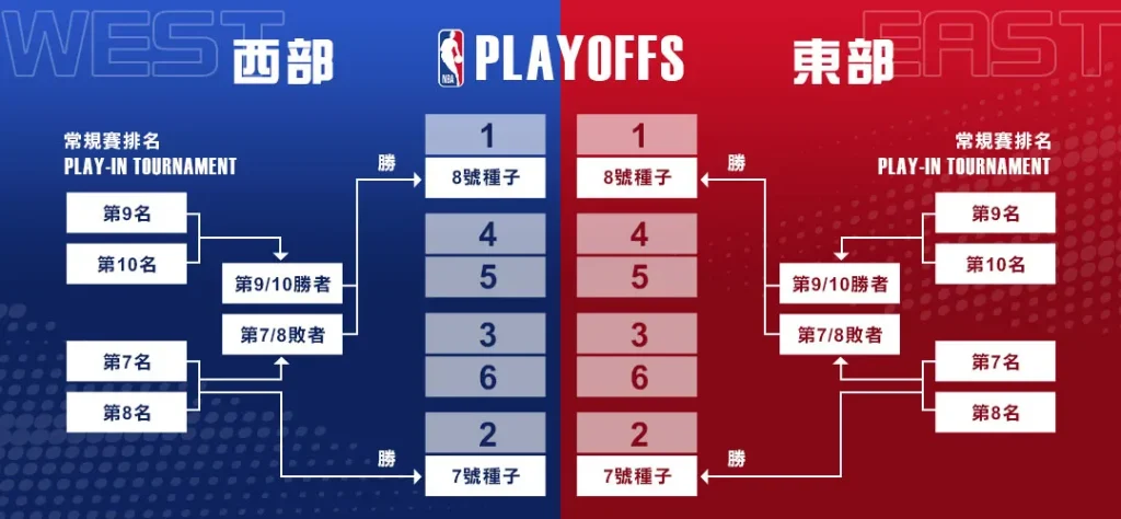 NBA季後賽賽制