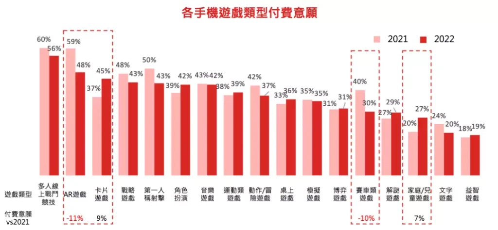 台灣人於手機遊戲消費意願