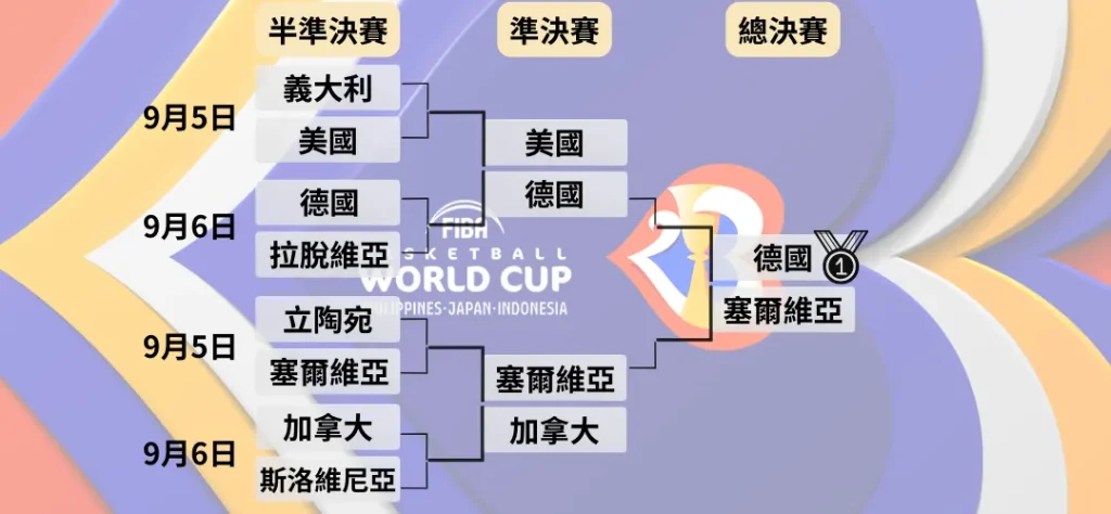 2023FIBA淘汰賽賽程