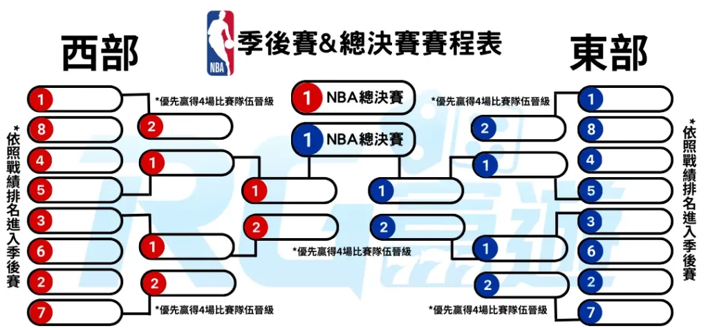 NBA季後賽的晉級方式